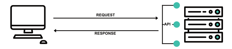 API call schema with a request and a response
