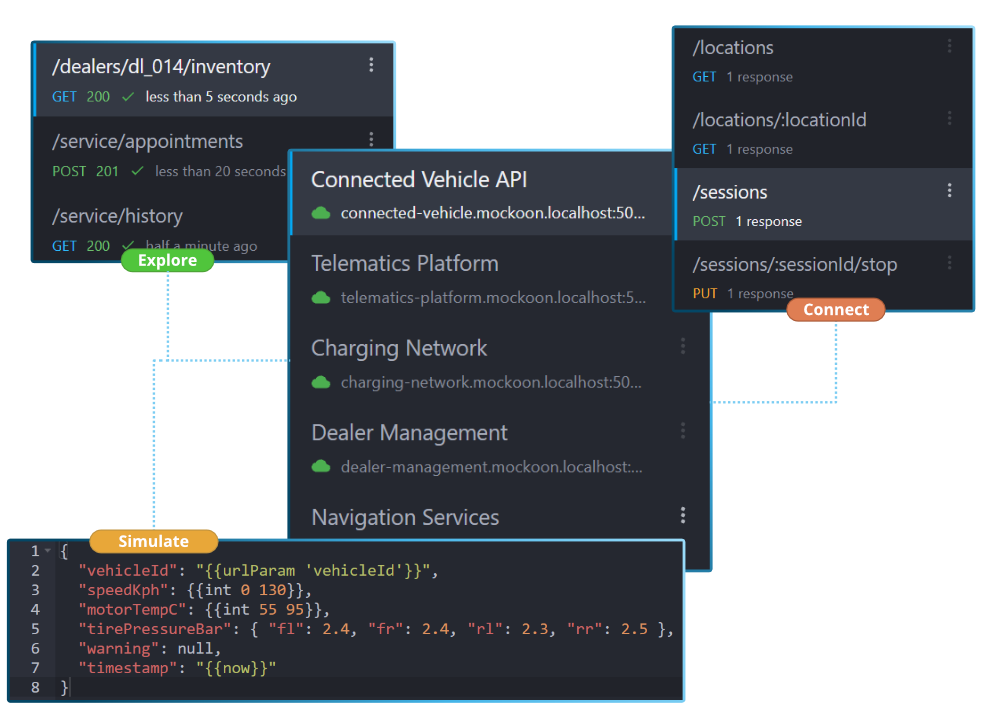 Illustration of connected automotive API development